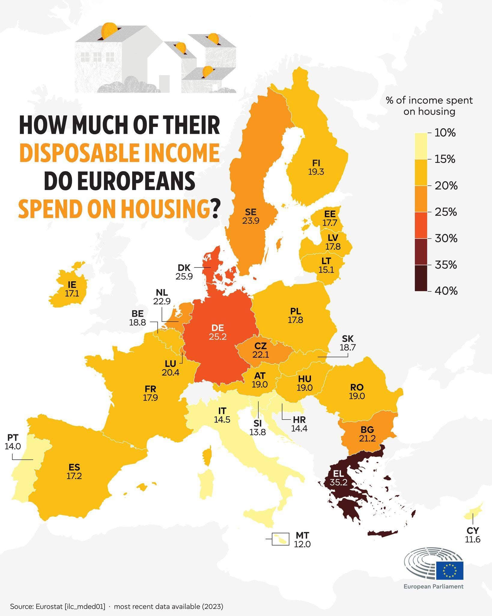Η Ελλάδα με κυβέρνηση ΝΔ, στη χειρότερη θέση της Ε.Ε στις δαπάνες των νοικοκυριών για Στέγαση, με δαπάνη 35,2% του οικογενειακού εισοδήματος (05.02.2025)