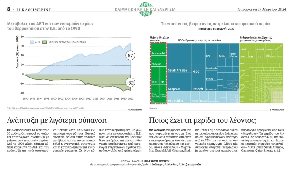 Η Ευρώπη αποδεικνύει ότι μπορεί να υπάρχει και ανάπτυξη και μείωση των εκπομπών αερίων (Η ΚΑΘΗΜΕΡΙΝΗ, 15.03.2024)