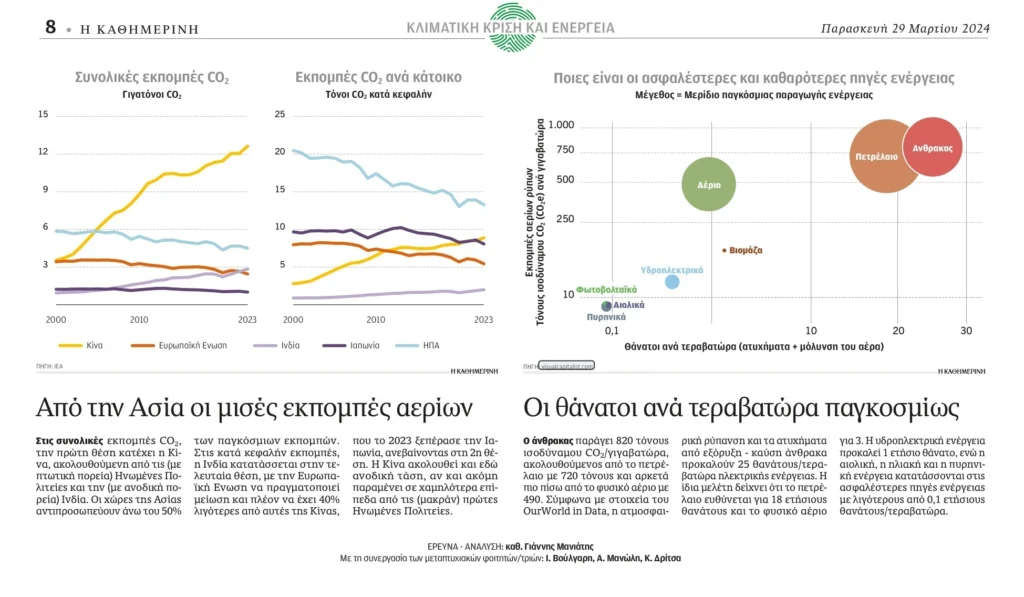Μέσα στη δίνη της σκληρής ελληνικής πολιτικής συγκυρίας, ένα ευχαριστώ στους μεταπτυχιακούς μου φοιτητές, που συνεχίζουν τις σημαντικές έρευνες για το μεγάλο πρόβλημα της ανθρωπότητας, την Κλιματική Κρίση (Η ΚΑΘΗΜΕΡΙΝΗ, 22.03.2024)